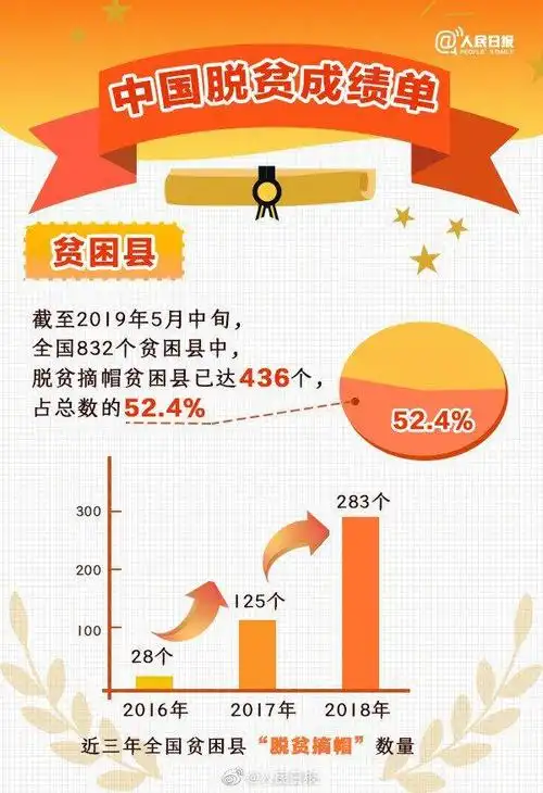 点赞!一张图看懂我国脱贫成绩