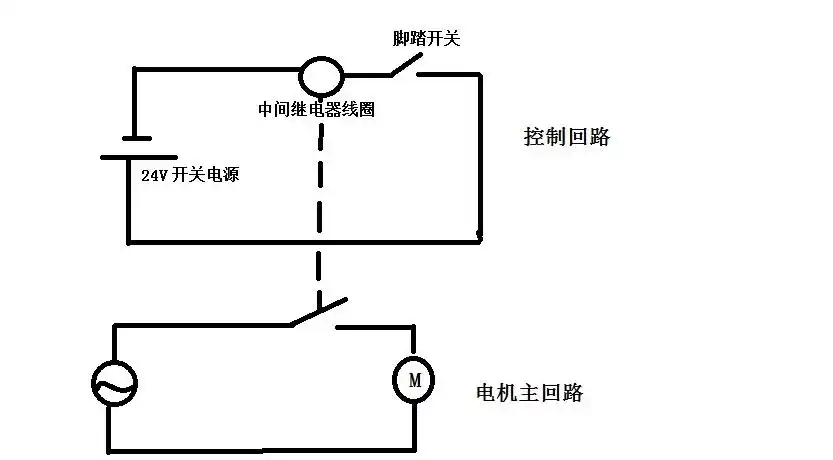 将中间继电器,脚踏开关和24v电源串联起来, 然后将电机接在继电器的