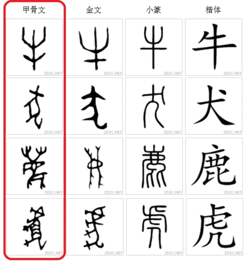 牛,犬,鹿,虎下面哪个象形字是以部分来代表整体?