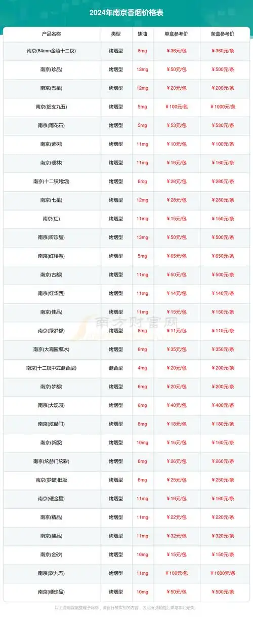 >南方财富网>专题>香烟>正文目前,南京价格最高的香烟为南京(九五)