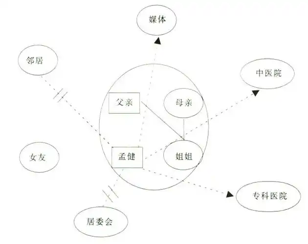 18:家庭结构图与生态系统图