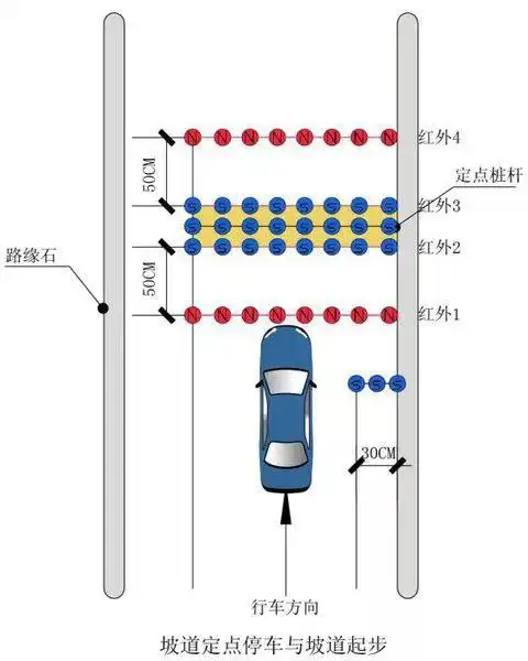 专业推荐科目二五项考试技巧汇总