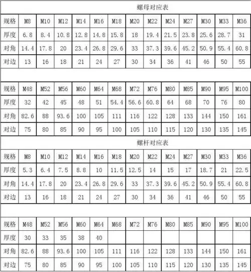 螺母螺栓尺寸对应表