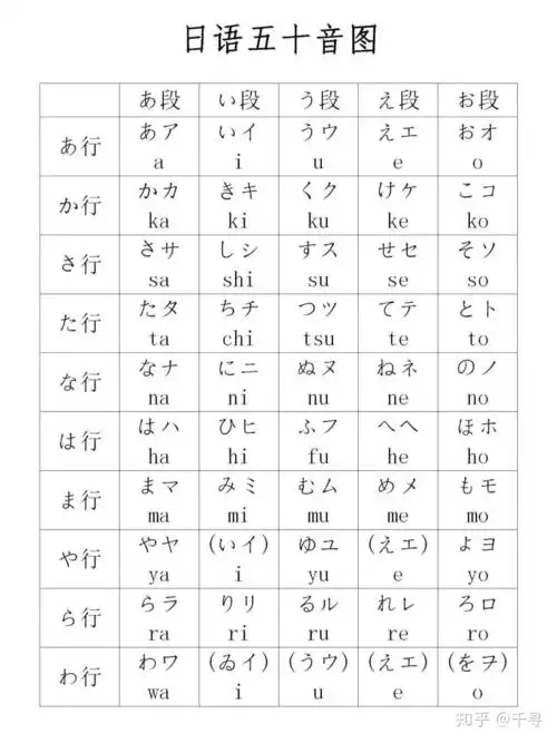日语入门初始,最先接触到的就是五十音图,五十音图就是日语的字母
