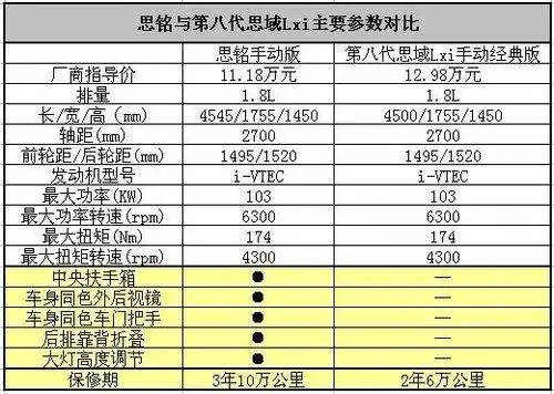 传承经典第八代思域满血复活