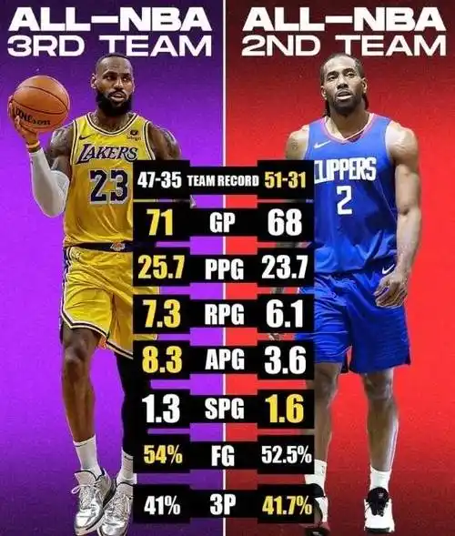 哈登助你拿到荣誉,但你却再次让大胡子失望了_伦纳德_詹姆斯_本赛季