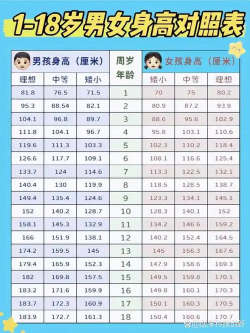 0-18岁男女生身高标准表,对照一下