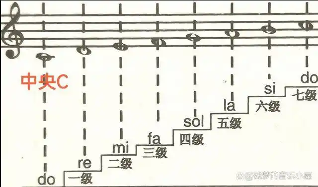 钢琴五线谱快速记忆法