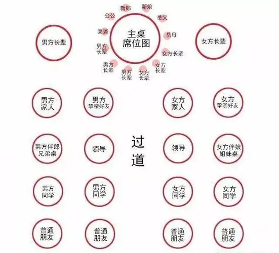 婚宴座位图html5婚礼小知识婚宴座位怎么安排才不得罪人主桌