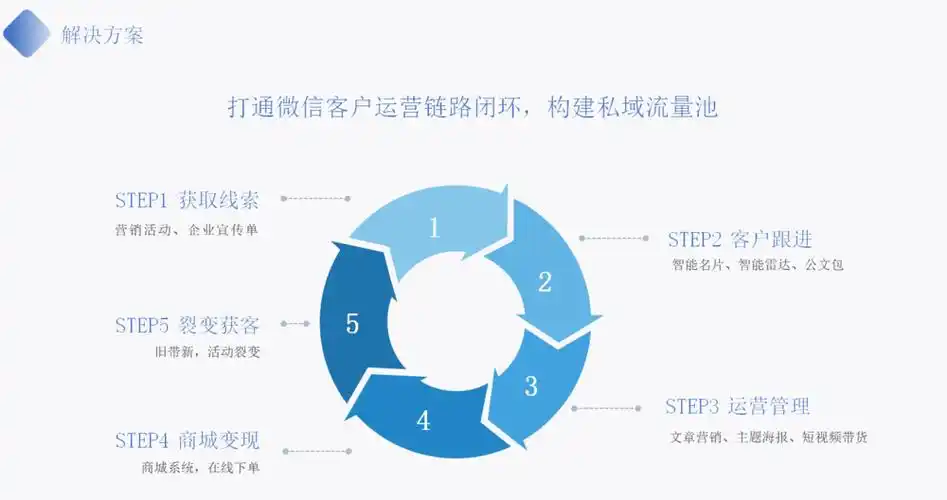 家装行业私域流量运营及变现组合方案