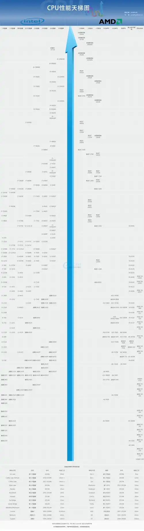 服务器cpu天梯图2020