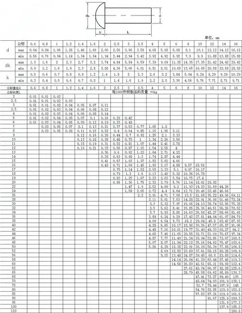 gb867/半圆头铆钉/圆头铆钉/实心铆钉/ m2-m8 规格齐全