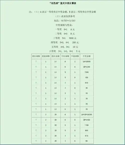 "双色球"复式中奖计算表
