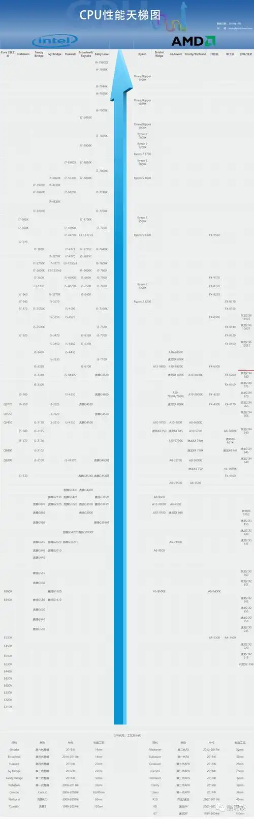 cpu的性能天梯图:注:一般我们选电脑的时候,看前两位,比如上面的型号