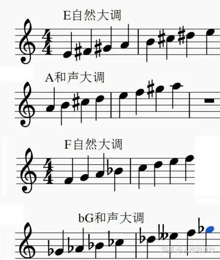 任何大调第1音到第8音的间隔应该和c大调相同只是音高不同