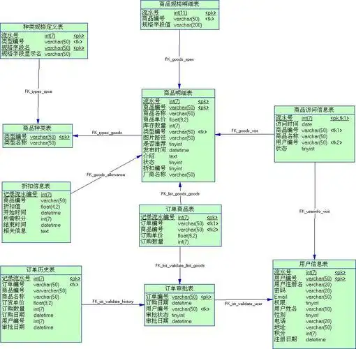 网上购物系统数据库设计报告_word文档在线阅读与下载_无忧文档