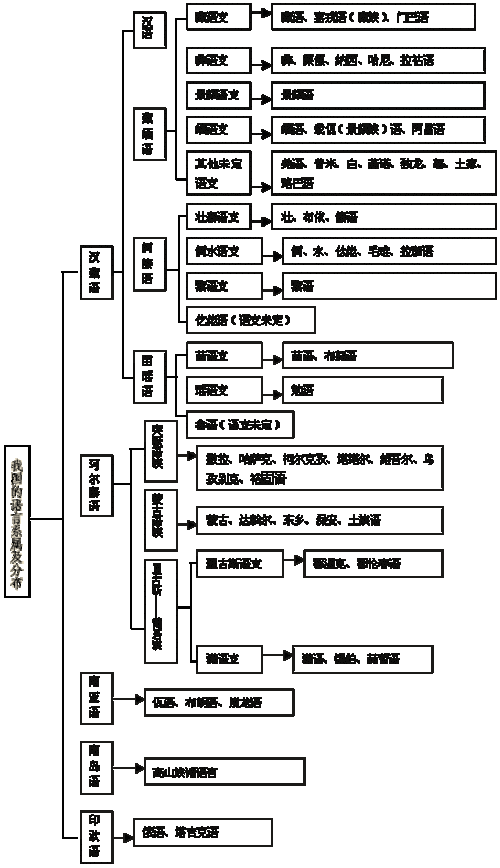 中国少数民族语言语系语族语支系属图