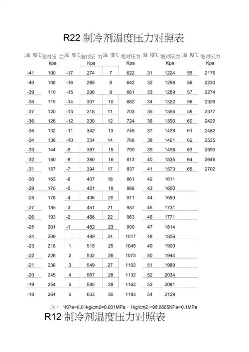 完整版r制冷剂温度压力对照表