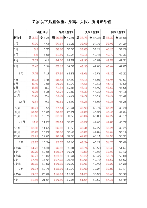 儿童体重身高头围胸围正常值.doc