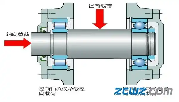 轴承的图文并茂,轴承工作原理,组件及接触角