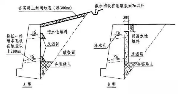 挡土墙泄水孔后的隔水层(粘土隔水层)  疑问如下:挡土墙最下层
