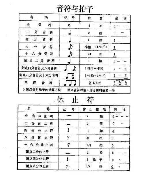吉他音符拍子教学