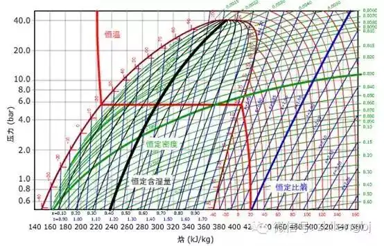 一分钟让你理解什么是压焓图,直观形象