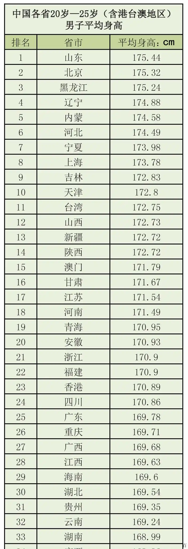中国各省男性平均身高排行,请问身高在你眼中是刚需吗?