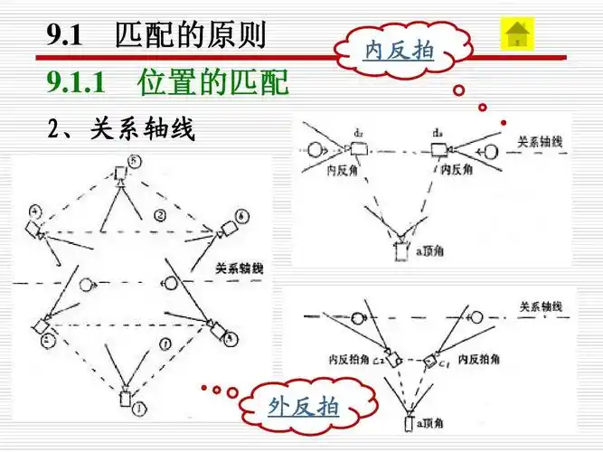 匹配的原则 位置的匹配 内反拍 2,关系轴线 外反拍