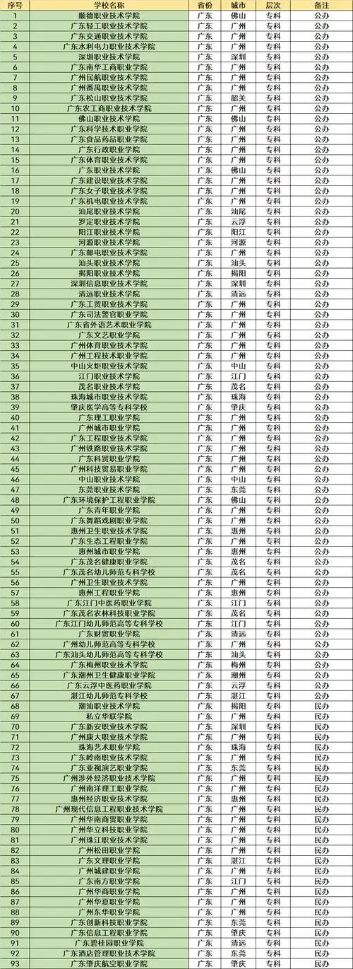 2023广东省大学名单一览一共160所高考考生可以提前了解