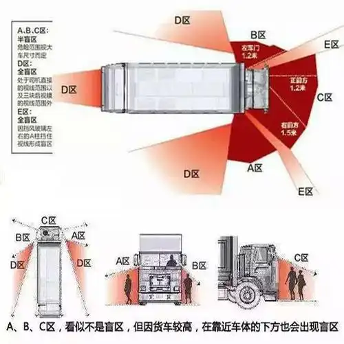 驾驶摩托车应该知道的盲区,珍爱生命,远离大货车