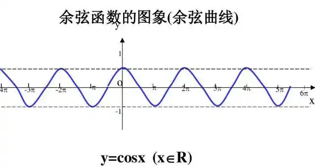余弦函数是偶函数,其图像关于y轴对称.