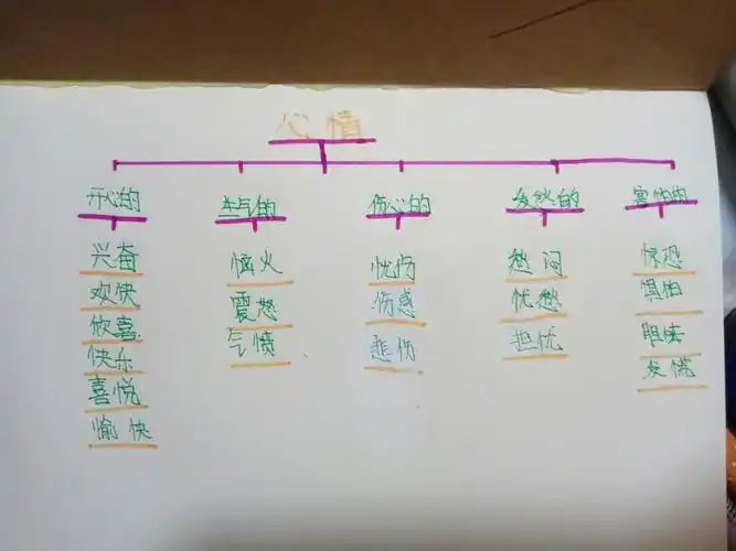 第七次作业"树形图——心情"