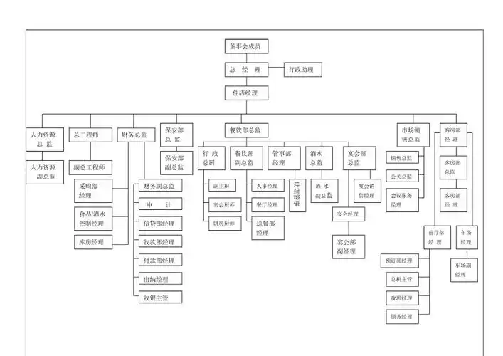 五星级酒店组织架构图