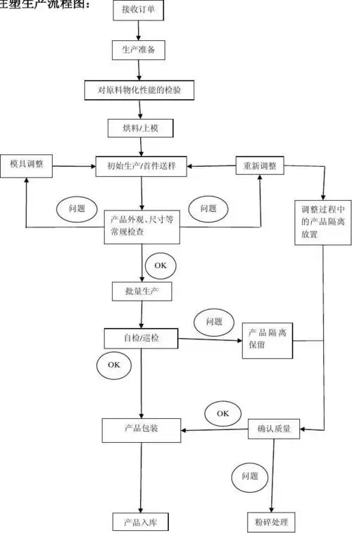 注塑生产流程图