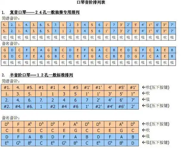 急寻hohner24孔复音口琴音阶排列图