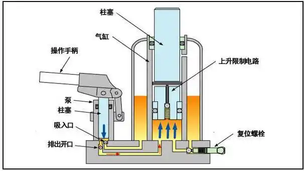 动画直观演示液压千斤顶的工作原理,涨姿势了!