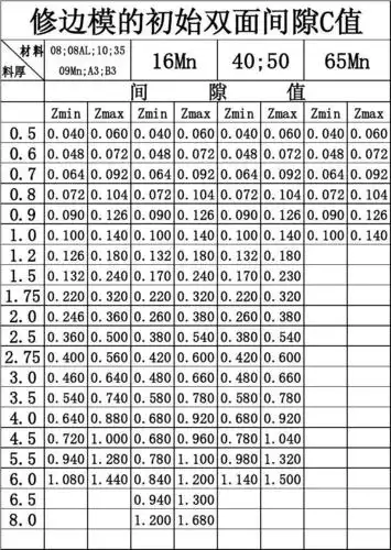冲压模具冲孔间隙表