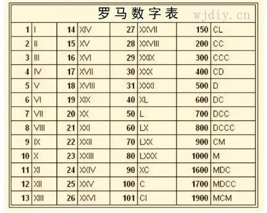 罗马数字1到10罗马数字一二三四五怎么打大写数字iv