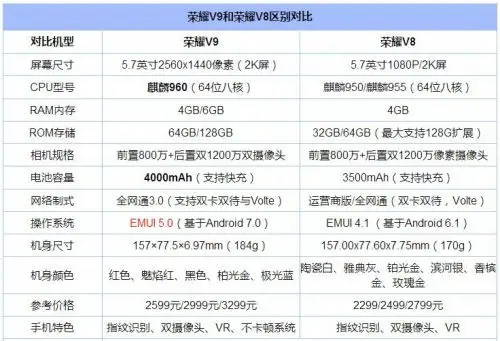 华为荣耀v9比v8提升多少配置参数全面区别对比评测