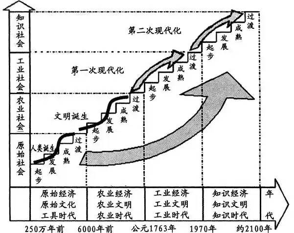下面是《人类文明进程的坐标系》,据图并结合所学知识回答问题.