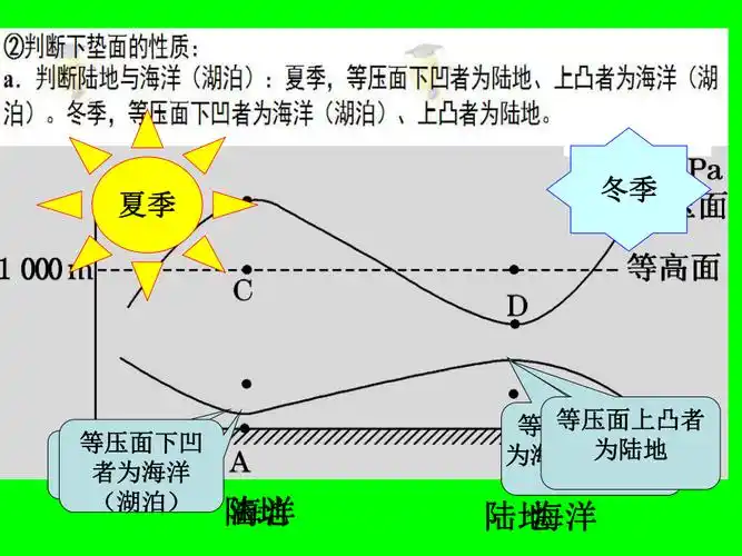 等压面图的判读1(精品课件)_第2页