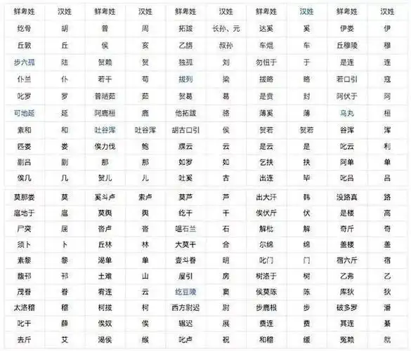 历史〕鲜卑狗改汉姓对照表