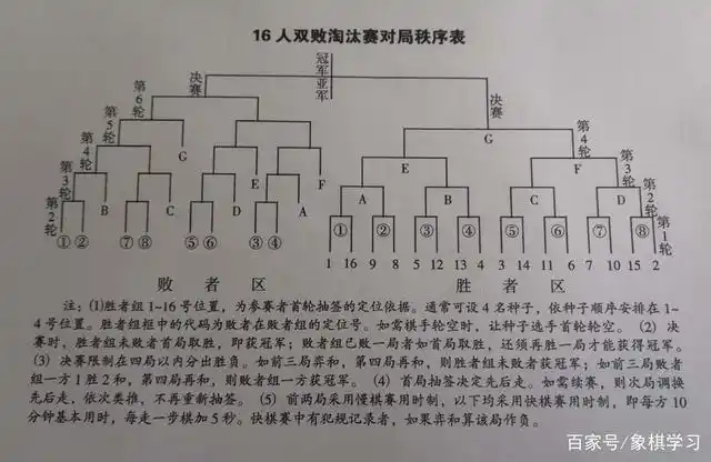 双败淘汰制简易图解