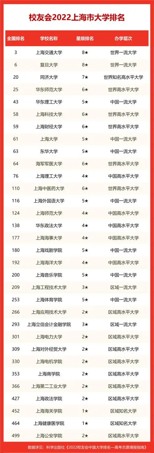 上海市二本大学排名及录取分数线(2023参考)