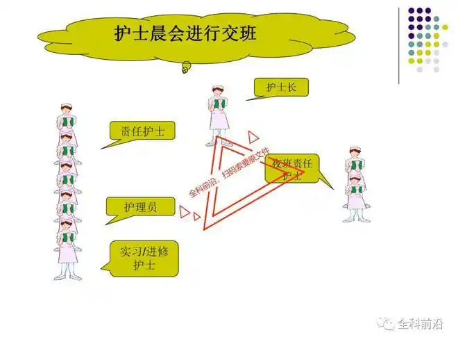 ppt护士交接班方法与技巧