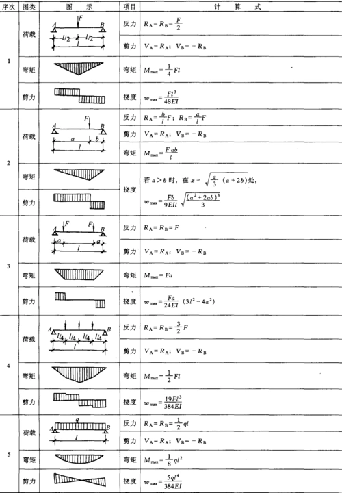 各类梁的弯矩剪力计算汇总表