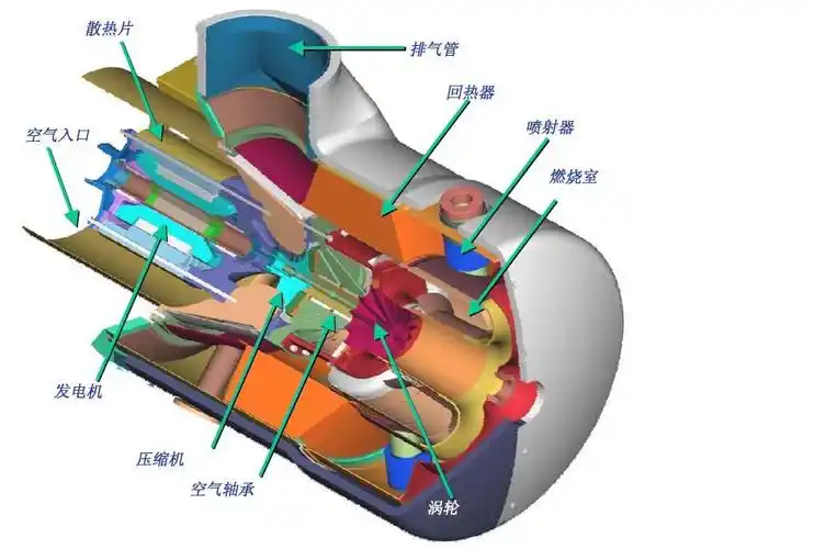 请问有人可以为我介绍一下什么是微型燃气轮机吗有没有什么品牌推荐