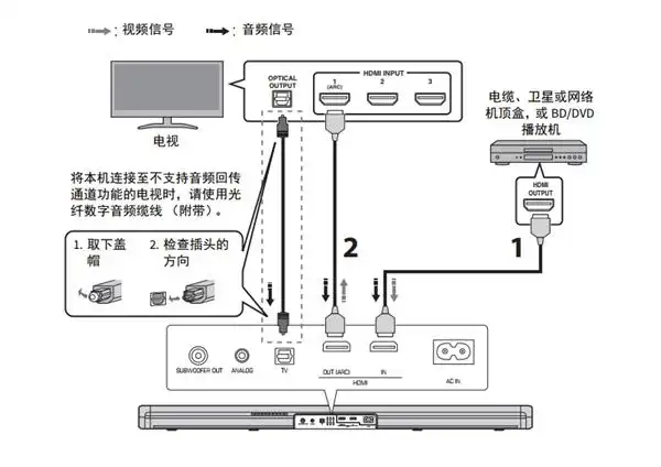 雅马哈ats1060回音壁音箱怎么连接电视和定位机顶盒