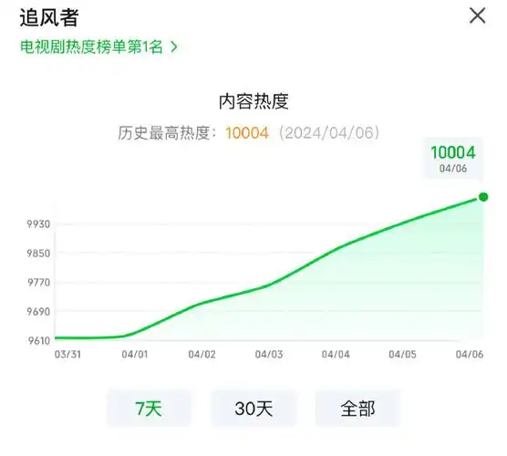 电视是接档的剧收视率不高刚刚破1,播出后一路攀升到酷云最高破2.